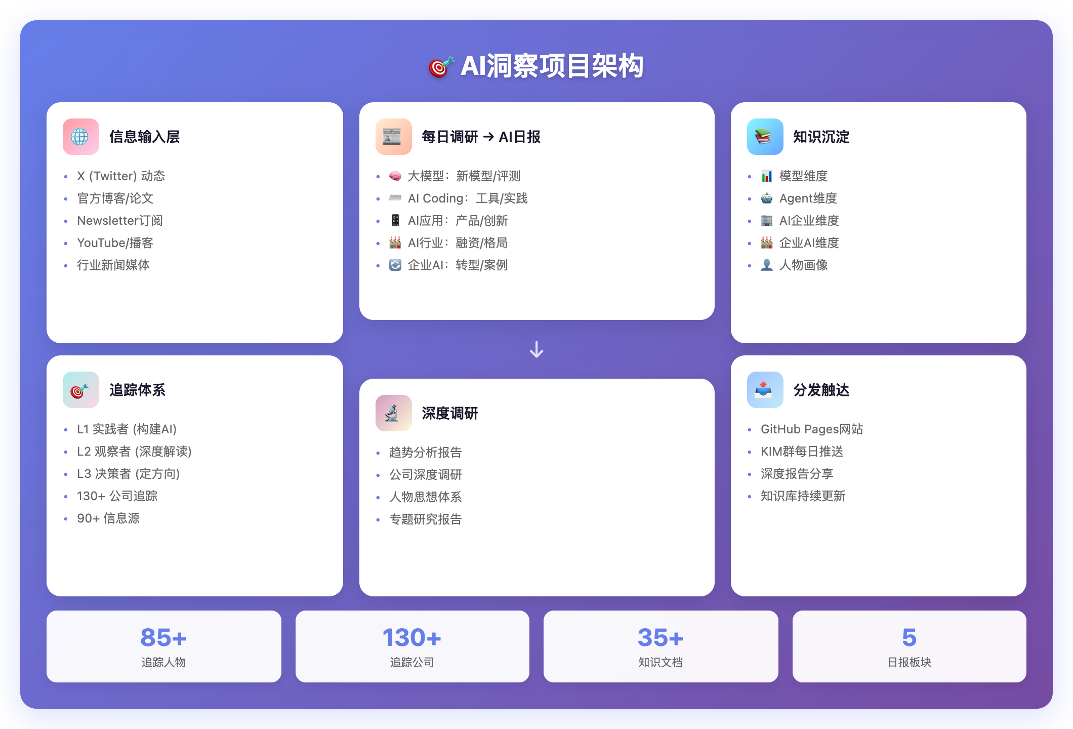 AI洞察整体架构